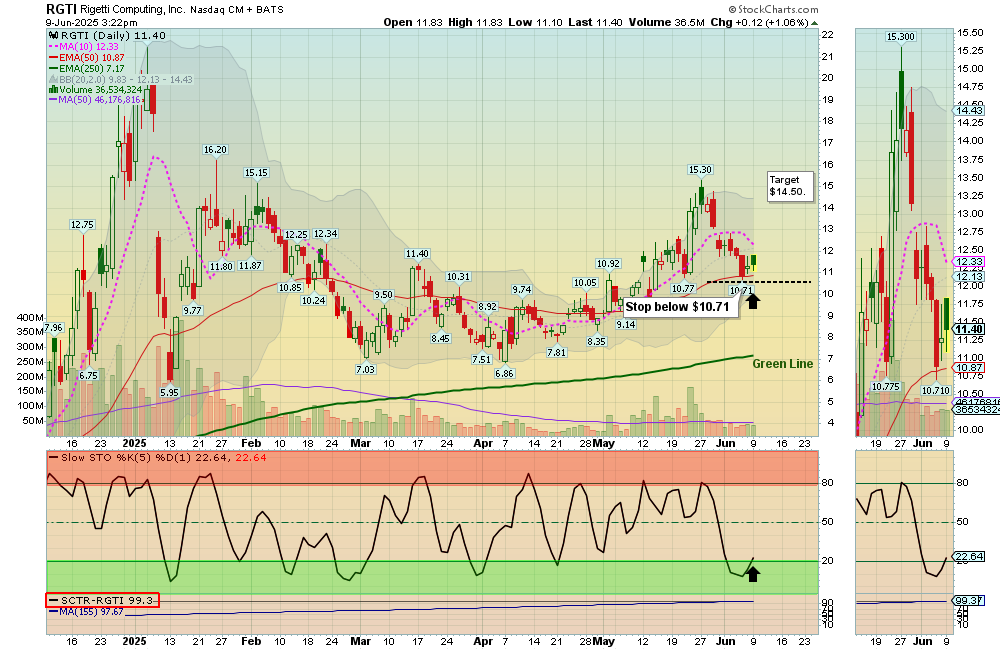 RGTI Chart