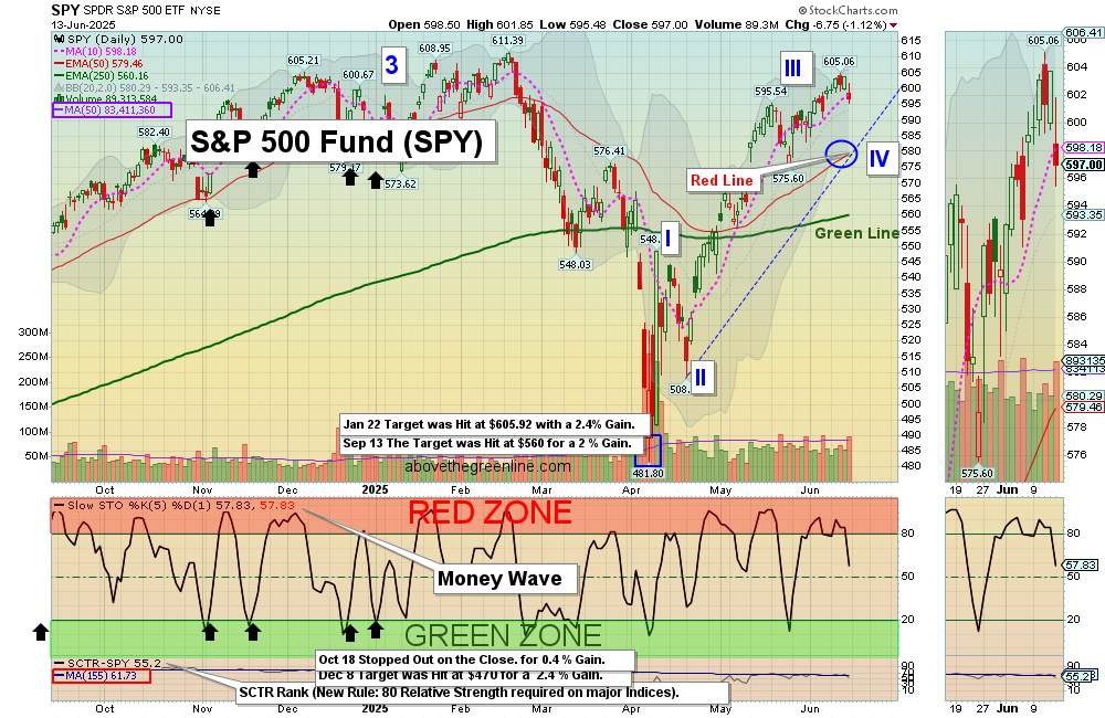 SPY chart