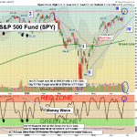 SPY chart