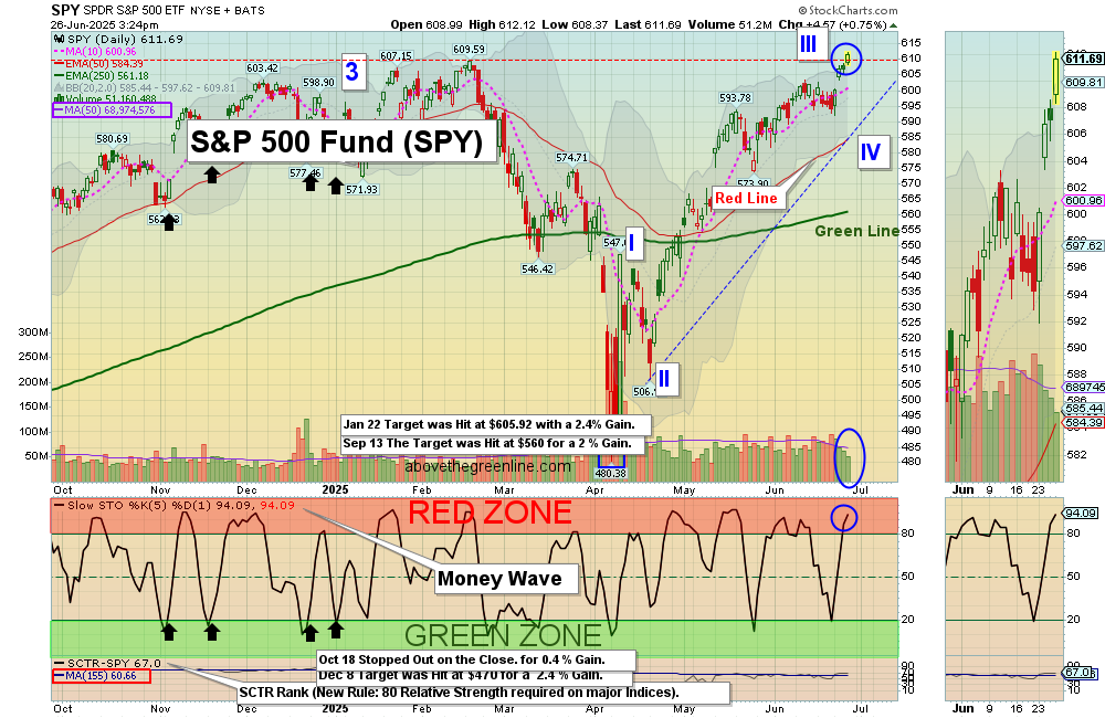 SPY chart