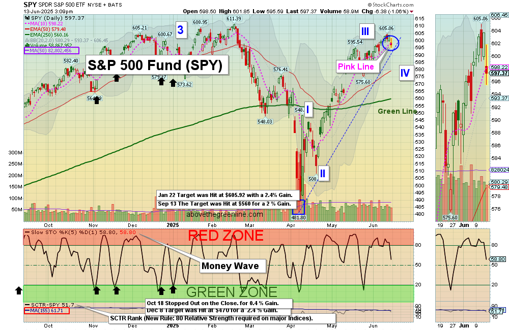 SPY chart