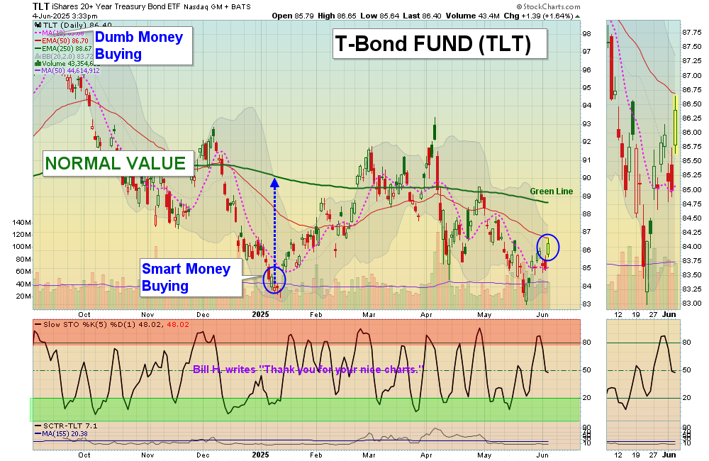 TLT chart
