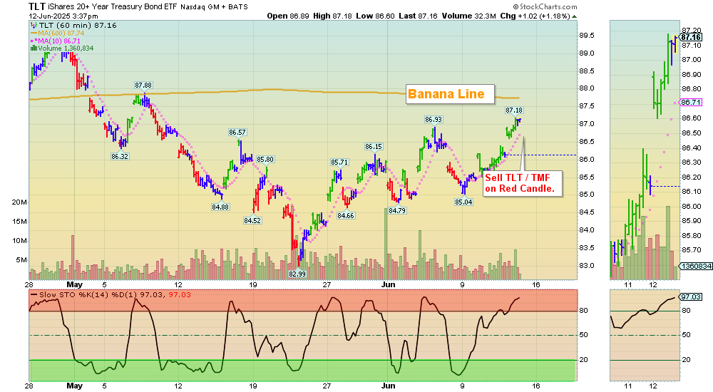 TLT chart