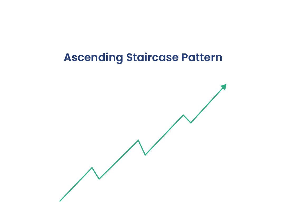 Ascending Staircase Pattern