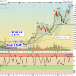 Bit-Coin made a higher high this week this week, after a massive 2 year run.