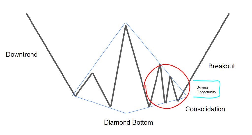 Diamond Bottom Pattern