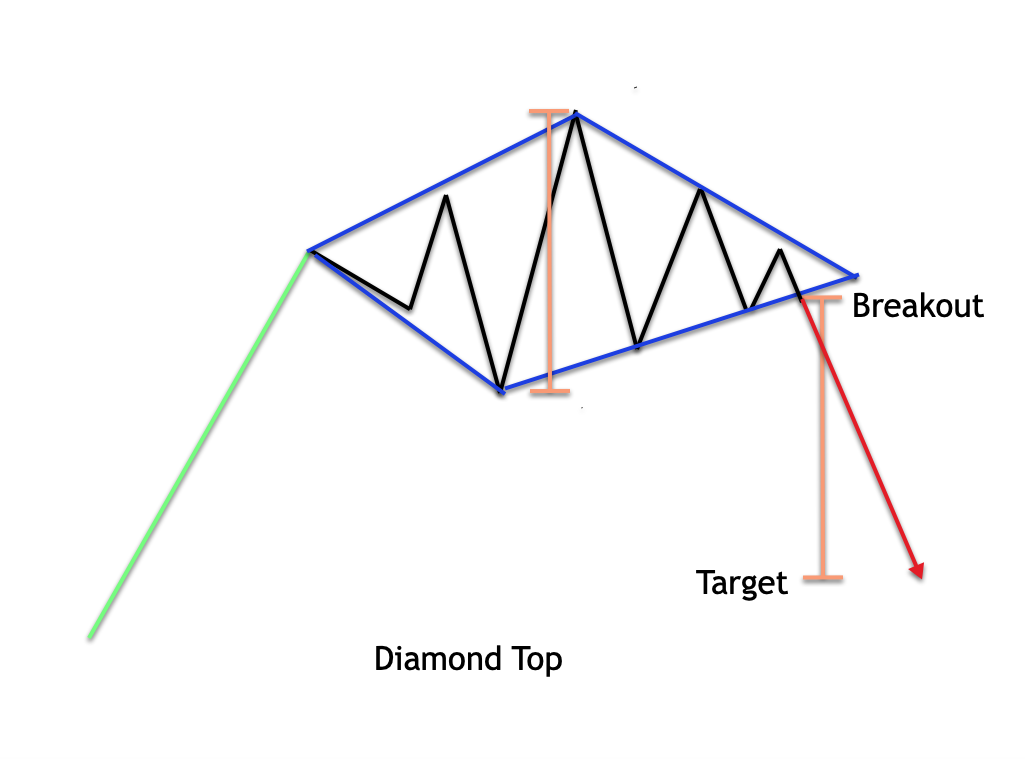 Diamond Top Pattern