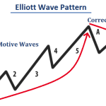 Elliott Wave Pattern