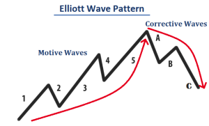 Elliott Wave Pattern