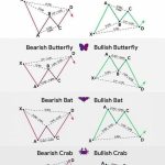 Harmonic Patterns