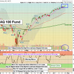 QQQ chart