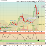 RCAT chart