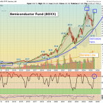 SOXX chart