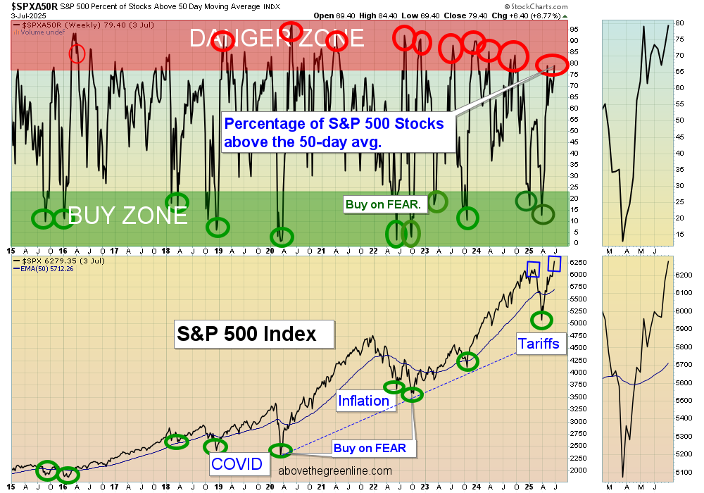 SPX chart