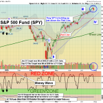 SPY chart