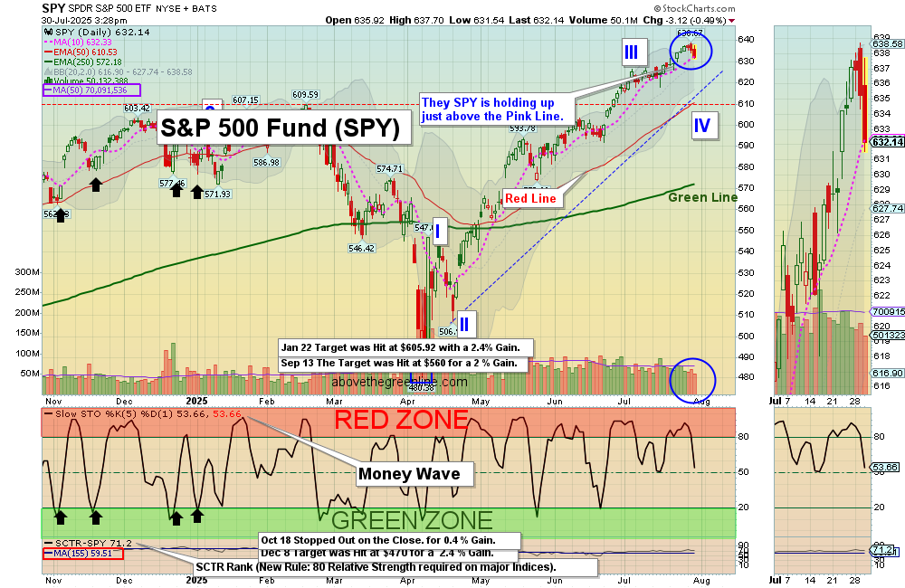 SPY chart