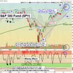SPY chart