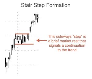 Stair Step Illustration