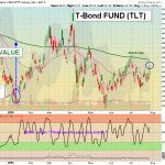 TLT chart