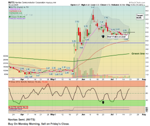 TPOW NVTS Daily