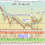 ASHR chart