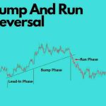 Bump and Run Reversal Pattern