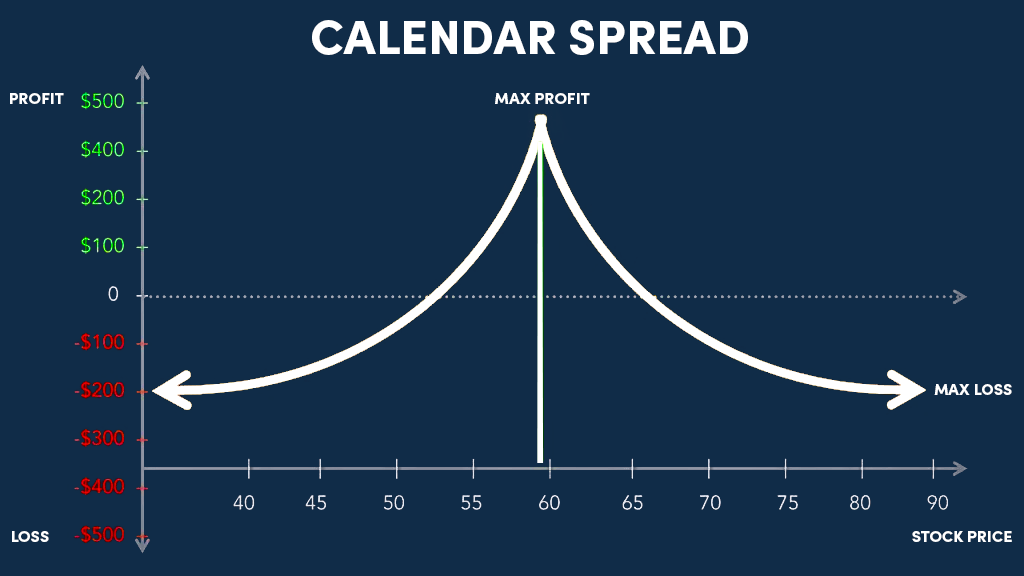 Calendar Spread Options