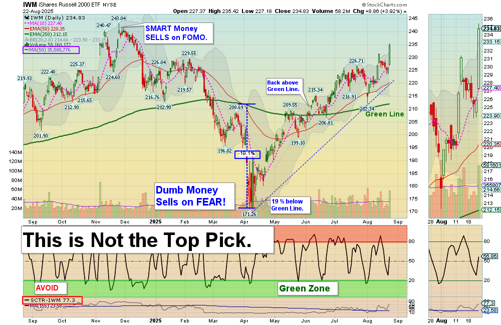 IWM chart