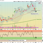 SLV chart