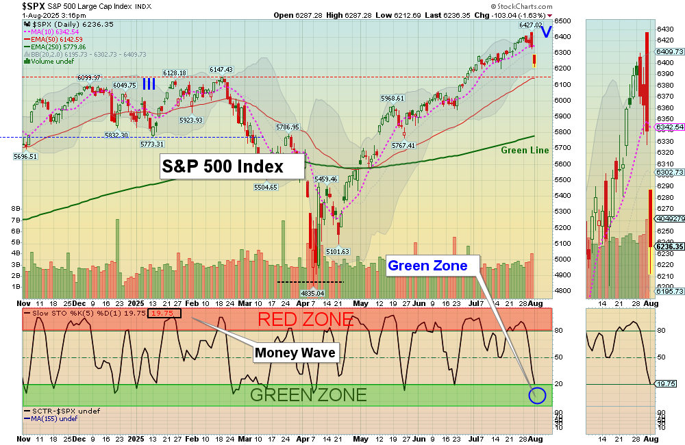 SPX chart