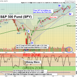 SPY chart
