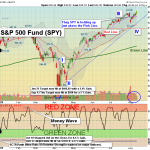 SPY chart