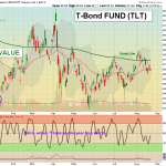 TLT chart