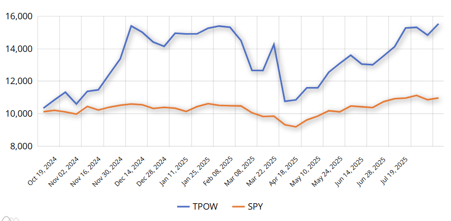 TPOW chart