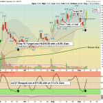 APLD chart