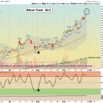 SLV chart
