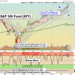SPY chart