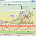 VNET chart