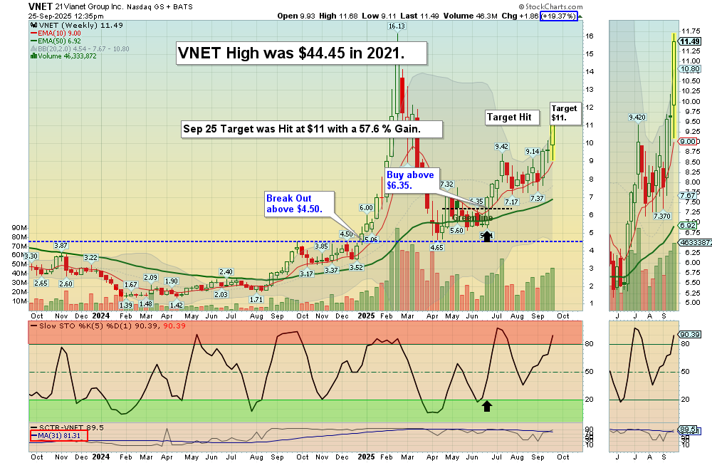 VNET chart