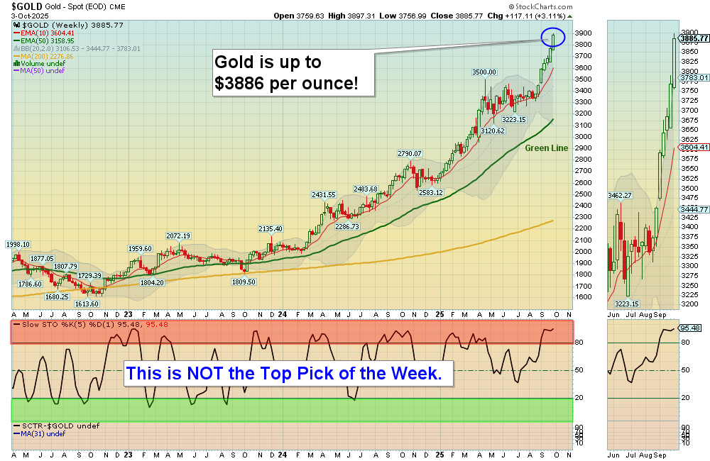 GOLD chart