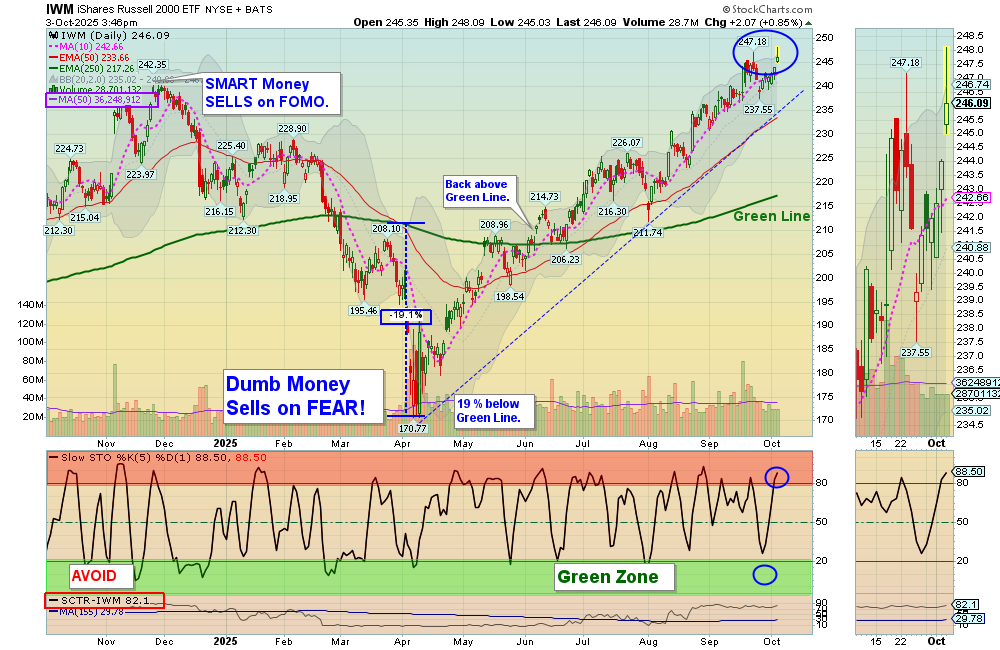 IWM chart
