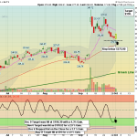 ORCL chart