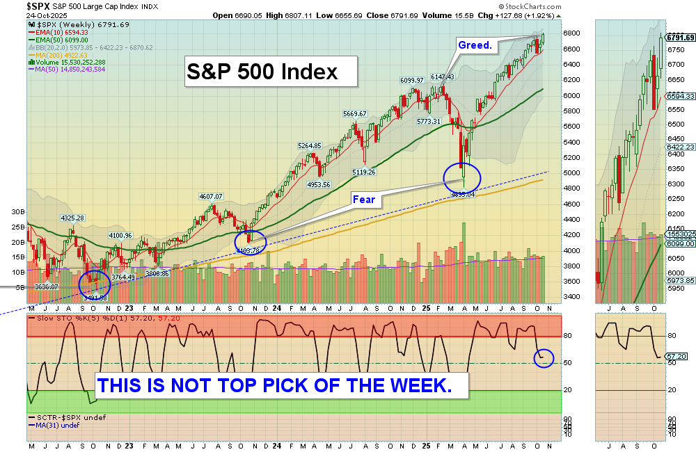 SPX chart