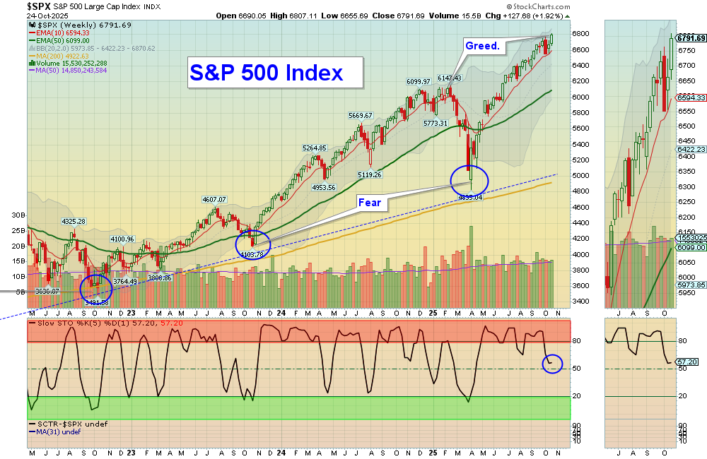 SPX chart