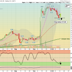 WBD chart