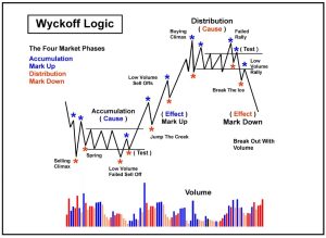 Wyckoff Method