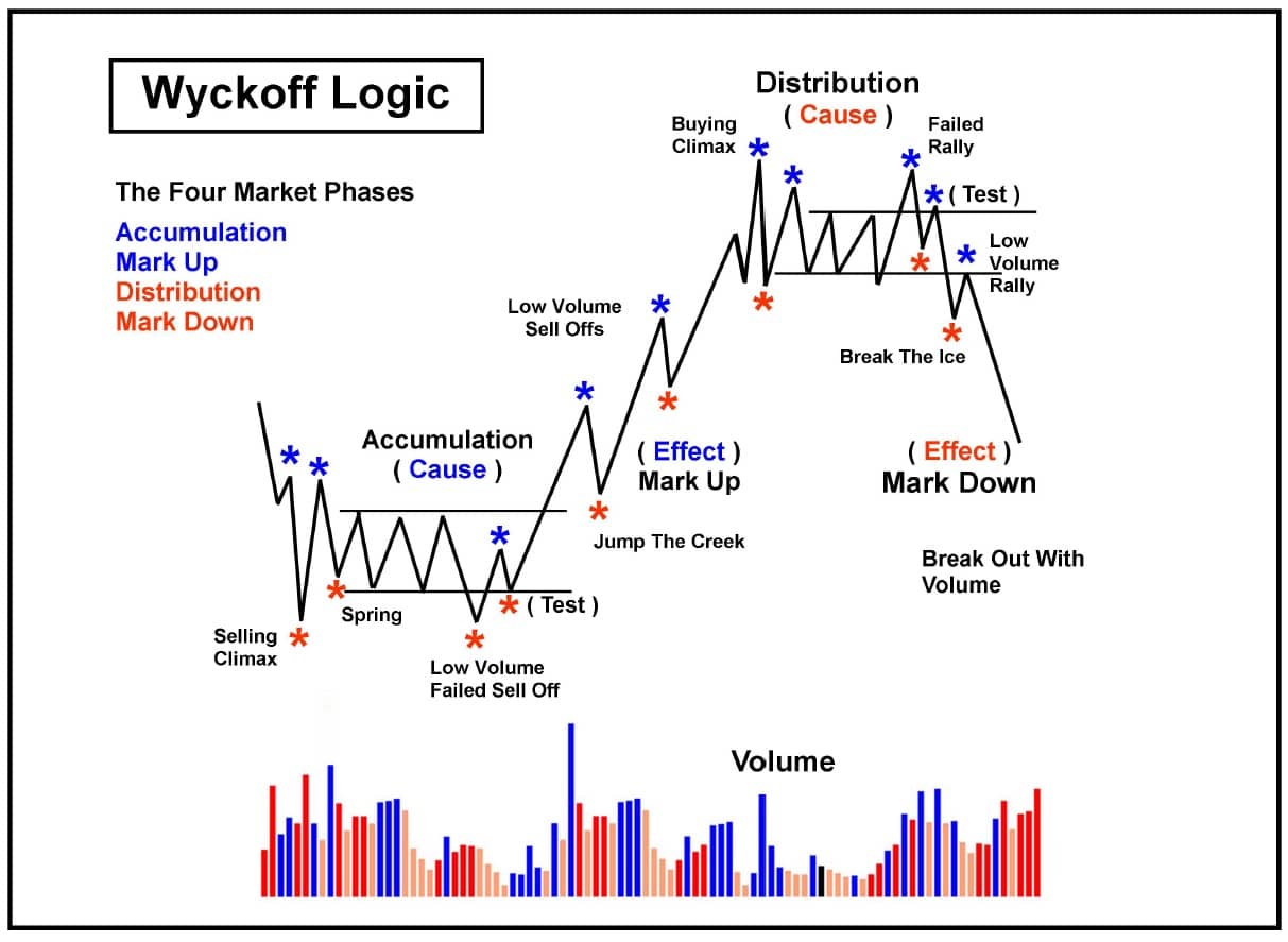 Wyckoff Method