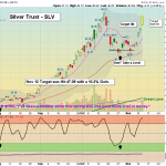 SLV chart