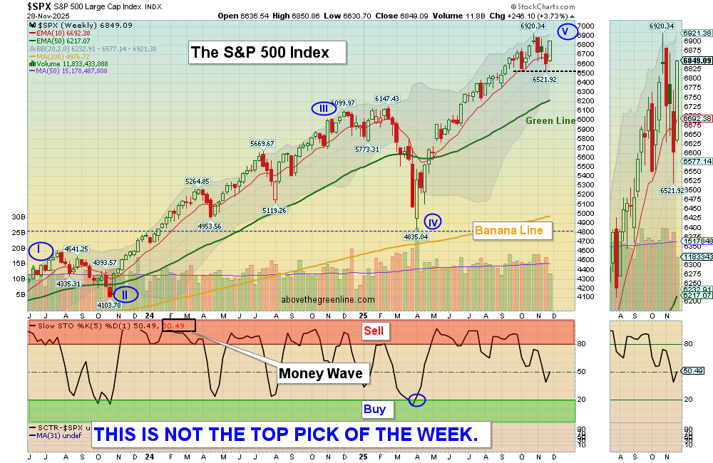 SPX chart