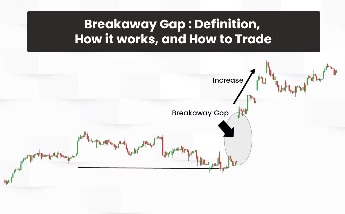 Breakaway Gap Explained: Identify High-Probability Setups